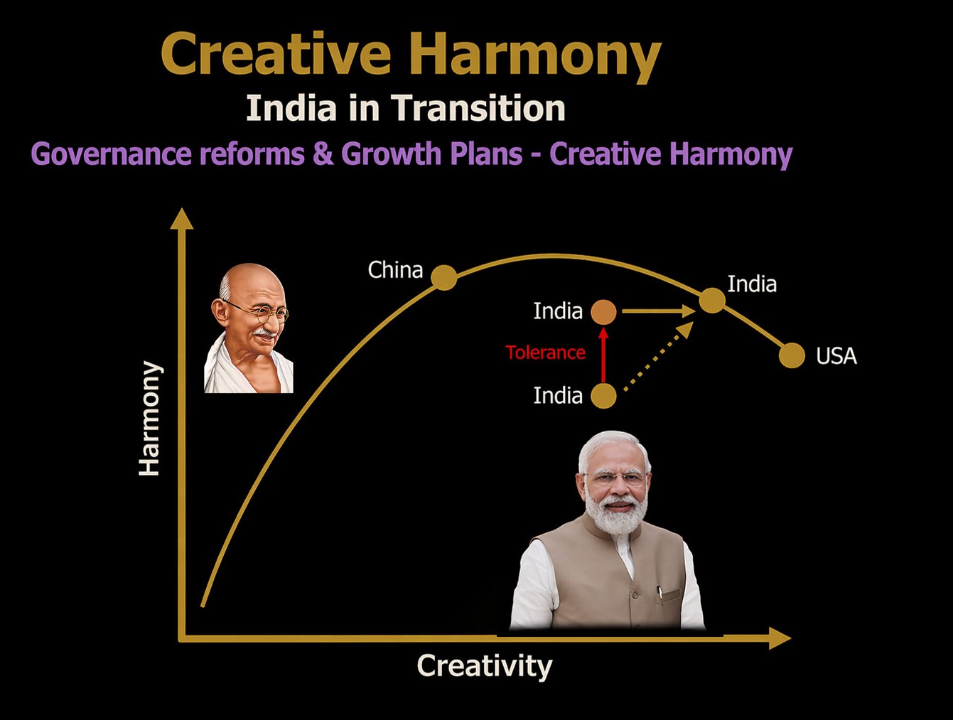 Creative Harmony Graph 85
